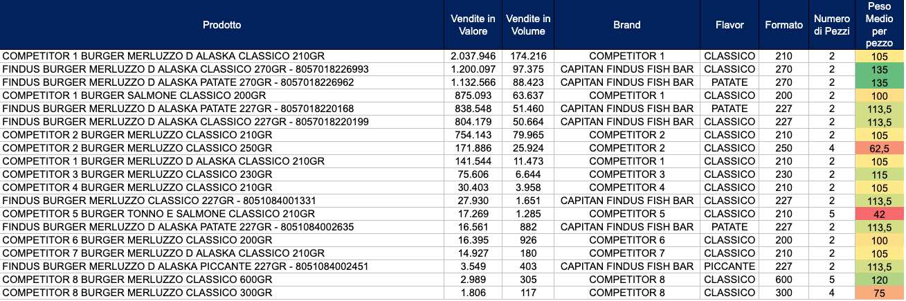 tabella fishburger findus